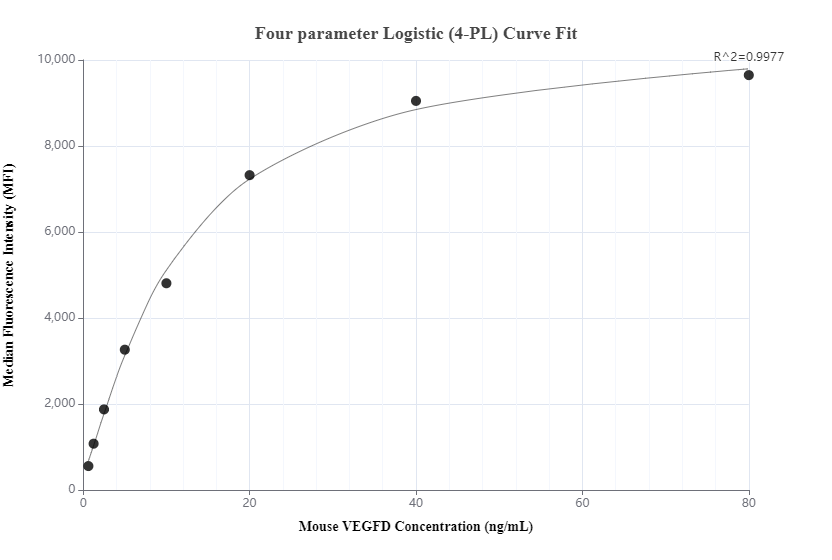 Cytometric bead array standard curve of MP01050-2